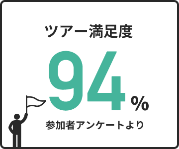 ツアー満足度 94% 参加者アンケートより