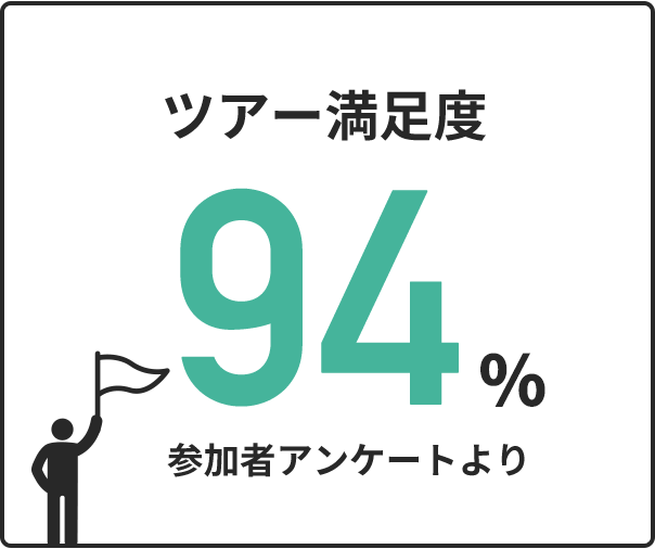 ツアー満足度 94% 参加者アンケートより